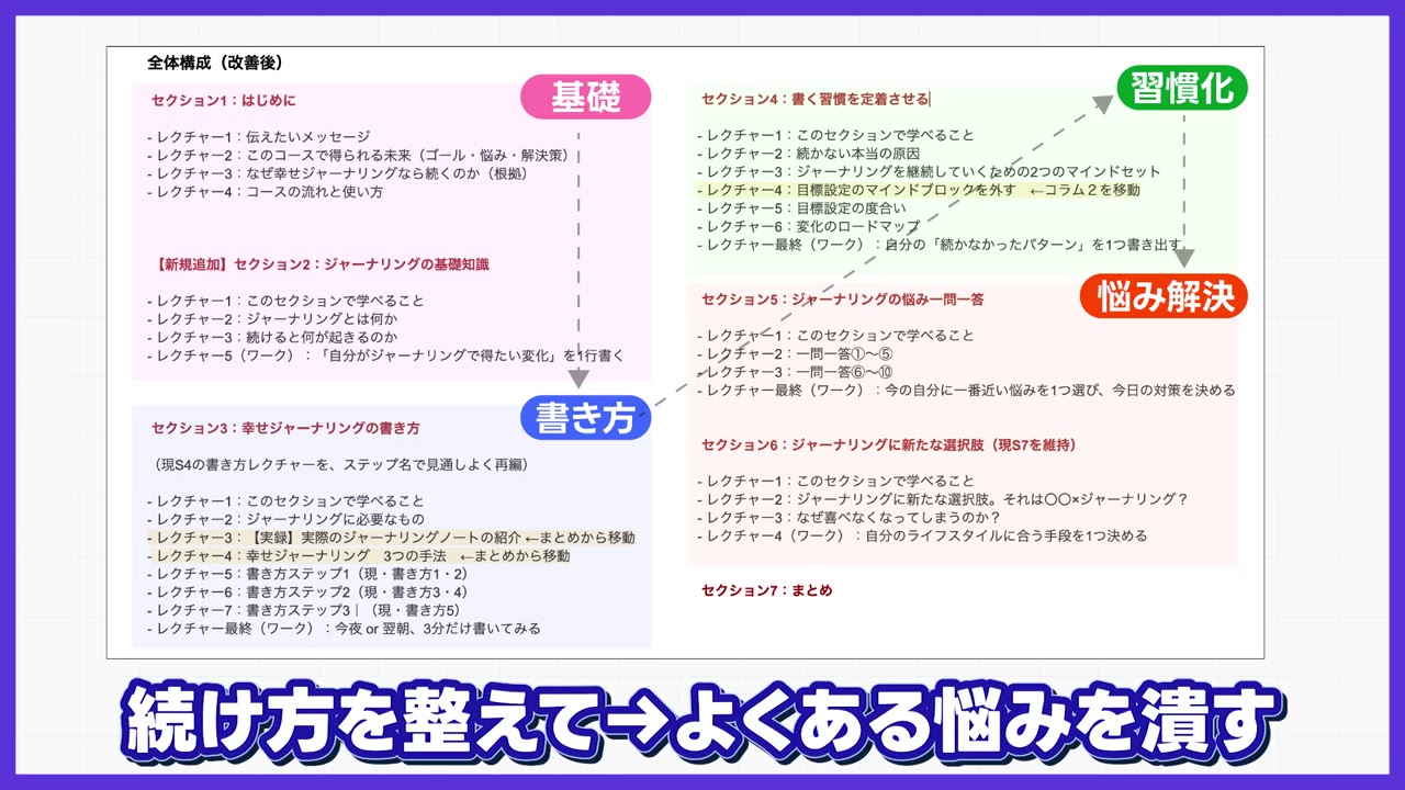 改善後の全体構成(基礎・書き方・習慣化・悩み解決)