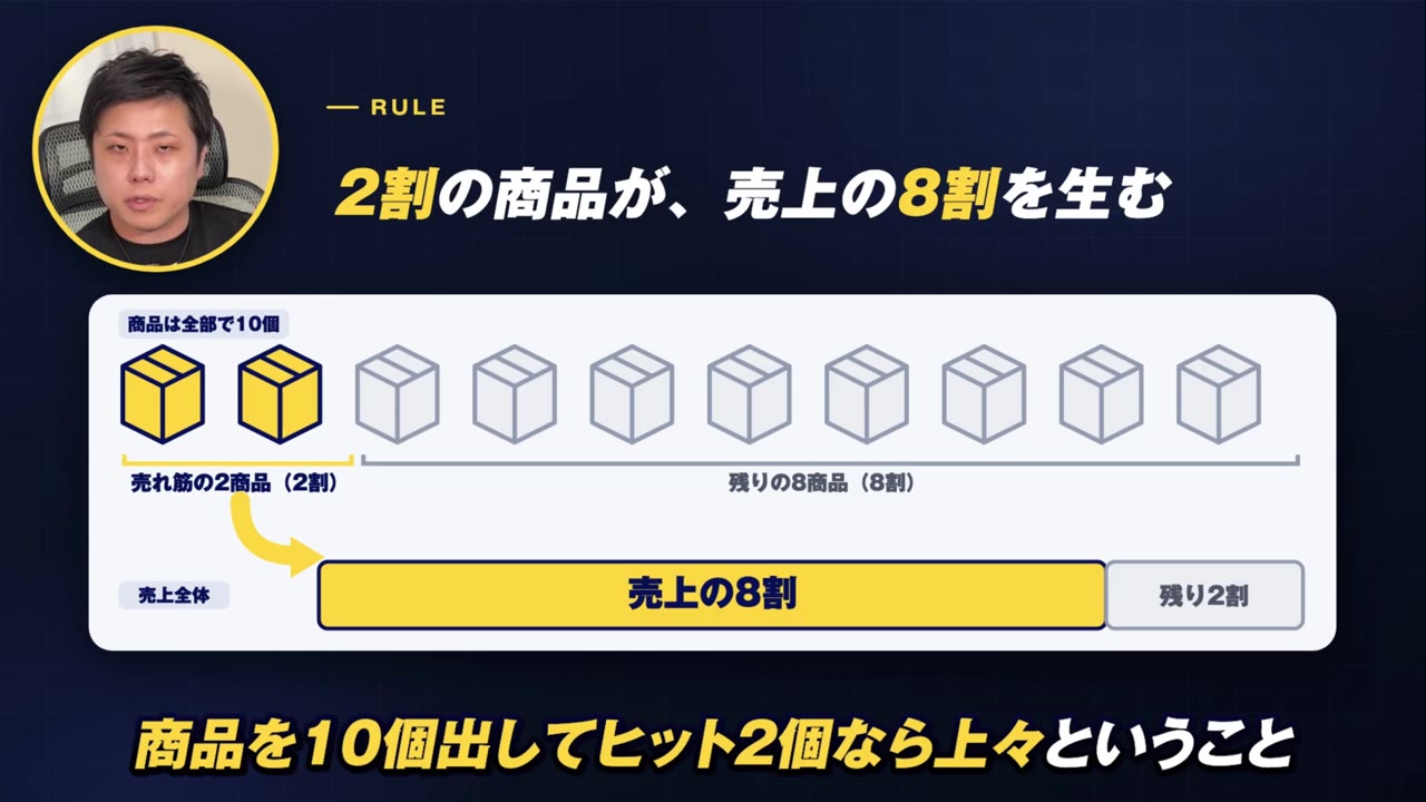 パレートの法則:2割の商品が売上の8割を生む