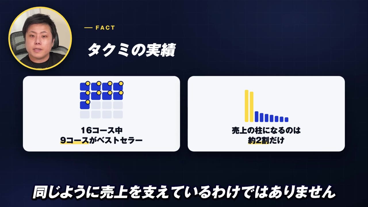 タクミの実績:16コース中9コースがベストセラー、売上の柱になるのは約2割だけ