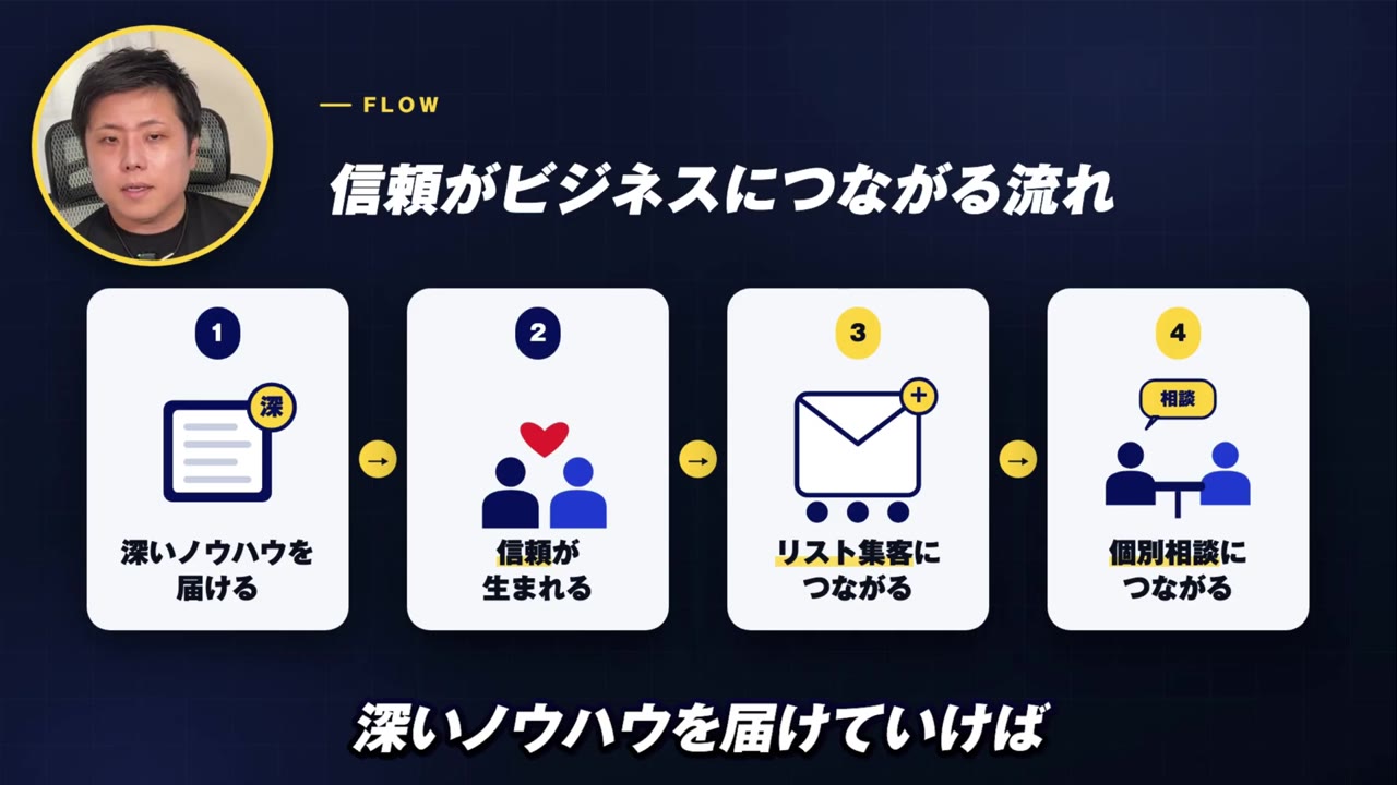 信頼がビジネスにつながる流れ:深いノウハウを届ける→信頼が生まれる→リスト集客につながる→個別相談につながる