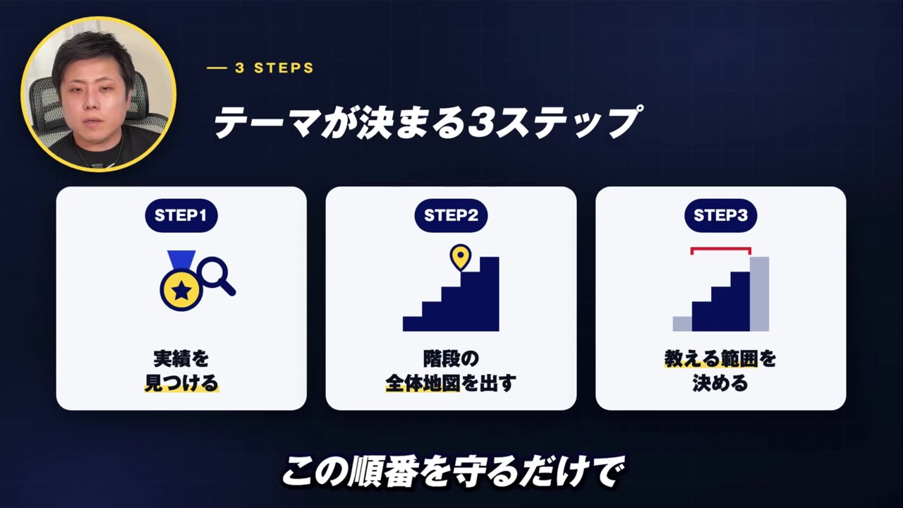 テーマが決まる3ステップ:STEP1 実績を見つける/STEP2 階段の全体地図を出す/STEP3 教える範囲を決める